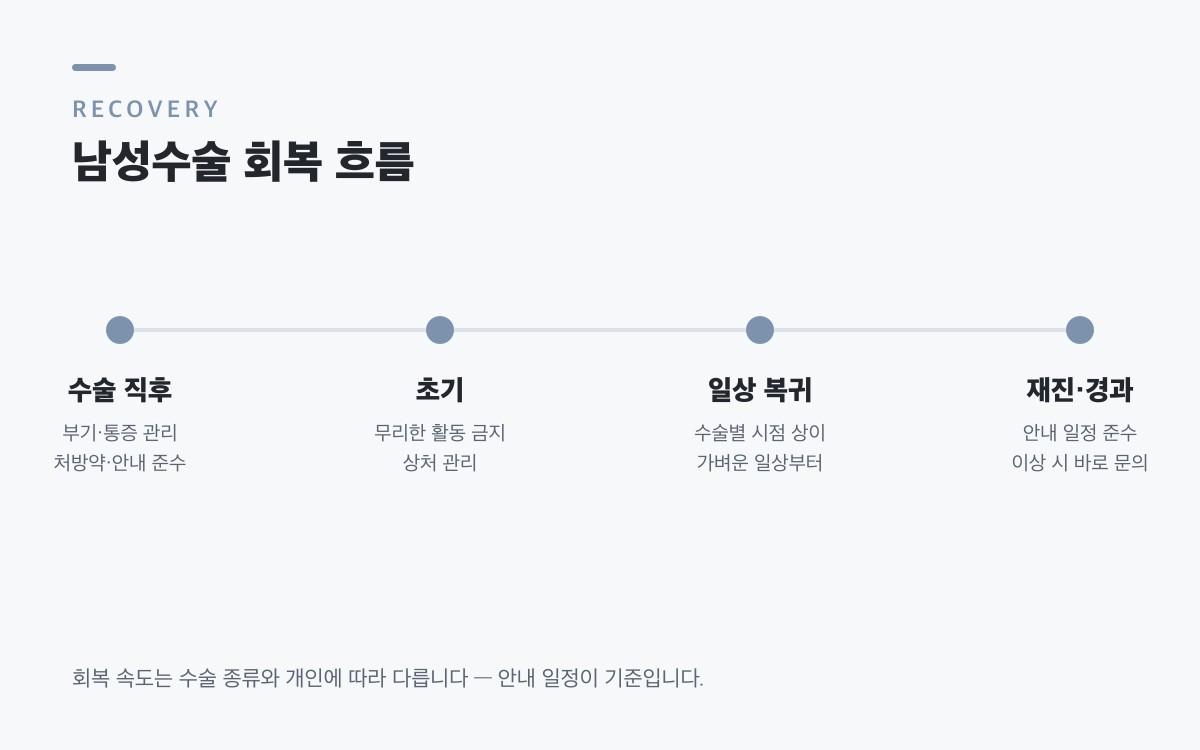 남성수술 회복 흐름 — 수술 직후, 초기, 일상 복귀, 재진·경과